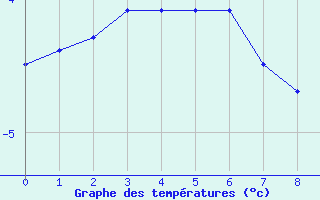 Courbe de températures pour Carlsfeld