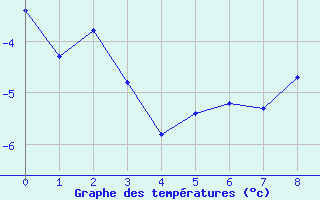 Courbe de températures pour Innsbruck