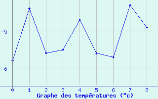 Courbe de températures pour Loken I Volbu