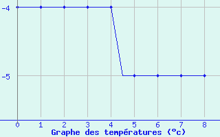 Courbe de températures pour Périgueux (24)