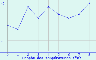 Courbe de températures pour Mont-Saint-Vincent (71)