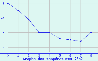 Courbe de températures pour Kufstein