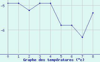 Courbe de températures pour Oberriet / Kriessern
