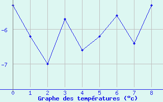 Courbe de températures pour Meiringen