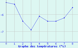 Courbe de températures pour Aadorf / Tänikon