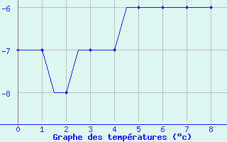 Courbe de températures pour Kaluga