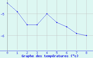 Courbe de températures pour Giswil