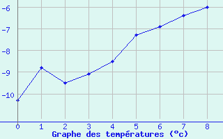 Courbe de températures pour Kárahnjúkar