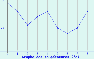 Courbe de températures pour Montagnier, Bagnes