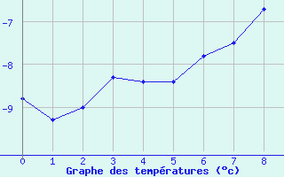 Courbe de tempratures pour Weissfluhjoch