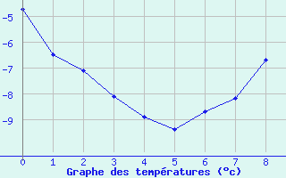 Courbe de températures pour Merklingen