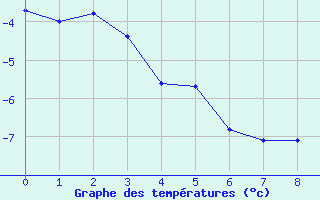 Courbe de températures pour Kiefersfelden-Gach