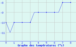 Courbe de températures pour Linkoping / Saab
