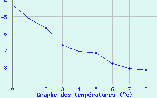 Courbe de températures pour Sisteron (04)