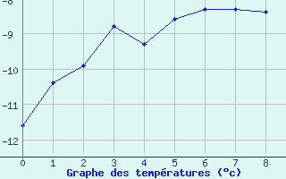 Courbe de températures pour Vars - Col de Jaffueil (05)