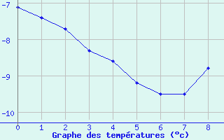 Courbe de températures pour Lienz