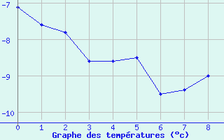 Courbe de températures pour Le Saix (05)