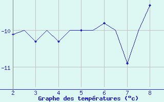 Courbe de températures pour Altenstadt