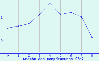 Courbe de températures pour Aonach Mor