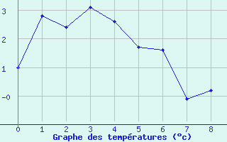 Courbe de températures pour Larkhill