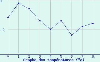 Courbe de températures pour Wädenswil