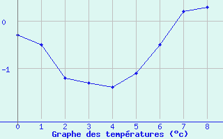 Courbe de températures pour Saint-Martin-du-Bec (76)