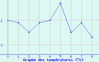 Courbe de températures pour Engins (38)
