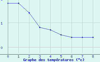 Courbe de températures pour Behonne (55)