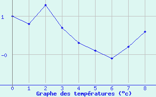 Courbe de températures pour Caunes-Minervois (11)