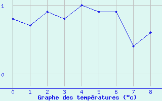 Courbe de températures pour Osterfeld