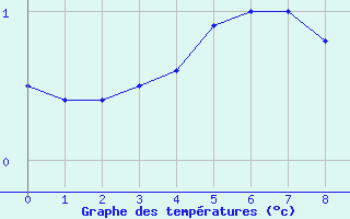 Courbe de températures pour Lysa Hora