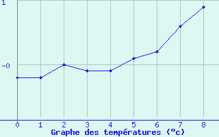Courbe de températures pour Cuprija