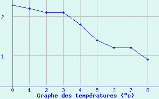 Courbe de températures pour Gros-Réderching (57)