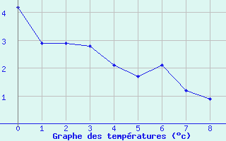 Courbe de températures pour Lannion (22)