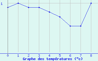 Courbe de températures pour Schauenburg-Elgershausen