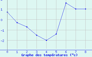 Courbe de températures pour Lus-la-Croix-Haute (26)