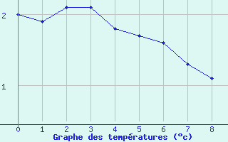 Courbe de températures pour Dolembreux (Be)