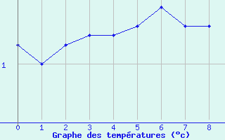 Courbe de températures pour Angers-Beaucouzé (49)
