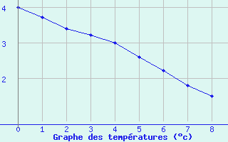 Courbe de températures pour Bremerhaven