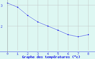 Courbe de températures pour Hoogeveen Aws