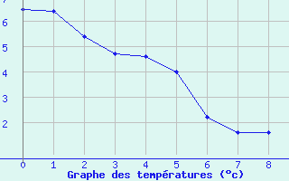 Courbe de températures pour Diou (03)