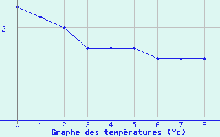 Courbe de températures pour Berne Liebefeld (Sw)