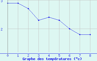 Courbe de températures pour Straubing