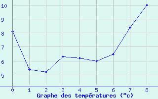 Courbe de températures pour Altenrhein