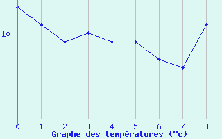 Courbe de tempratures pour Juniville (08)