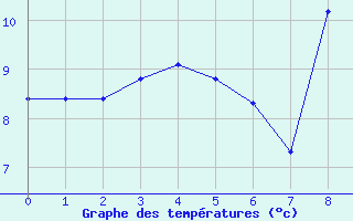 Courbe de tempratures pour Saint-Didier-sur-Beaujeu (69)