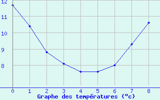 Courbe de tempratures pour Aranguren, Ilundain