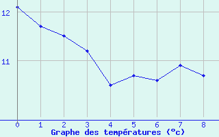 Courbe de tempratures pour Bonn-Roleber