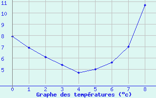 Courbe de températures pour Caix (80)