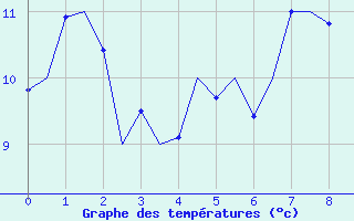 Courbe de températures pour Stuttgart-Echterdingen